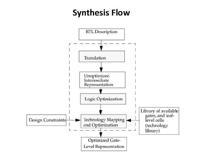 Synthesis Flow Synthesis Flow