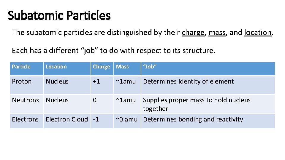 Subatomic Particles The subatomic particles are distinguished by their charge, mass, and location. Each