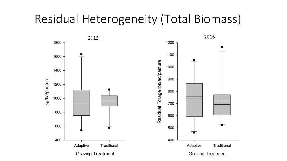 Residual Heterogeneity (Total Biomass) 2015 2016 