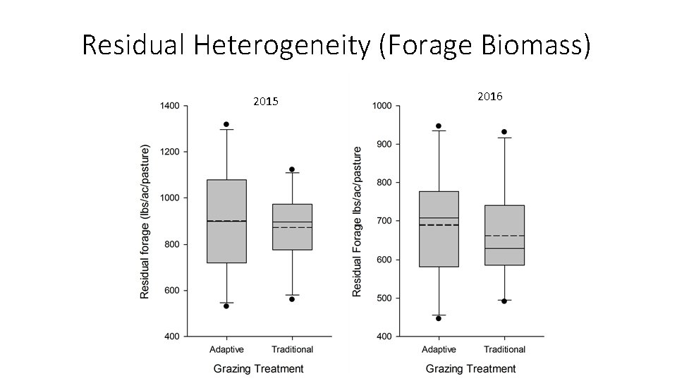 Residual Heterogeneity (Forage Biomass) 2015 2016 