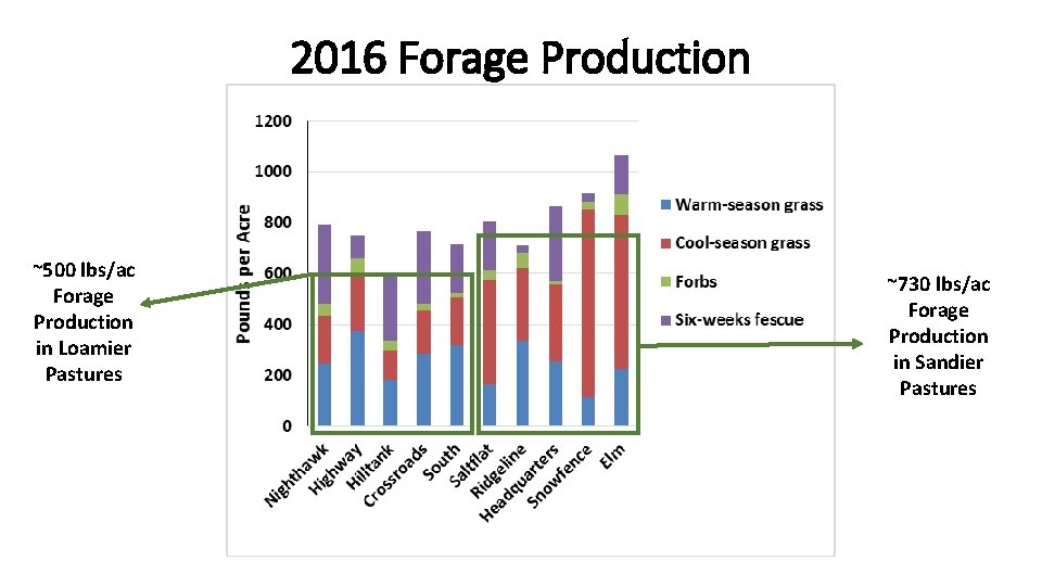 2016 Forage Production ~500 lbs/ac Forage Production in Loamier Pastures ~730 lbs/ac Forage Production