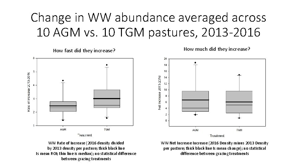 Change in WW abundance averaged across 10 AGM vs. 10 TGM pastures, 2013 -2016