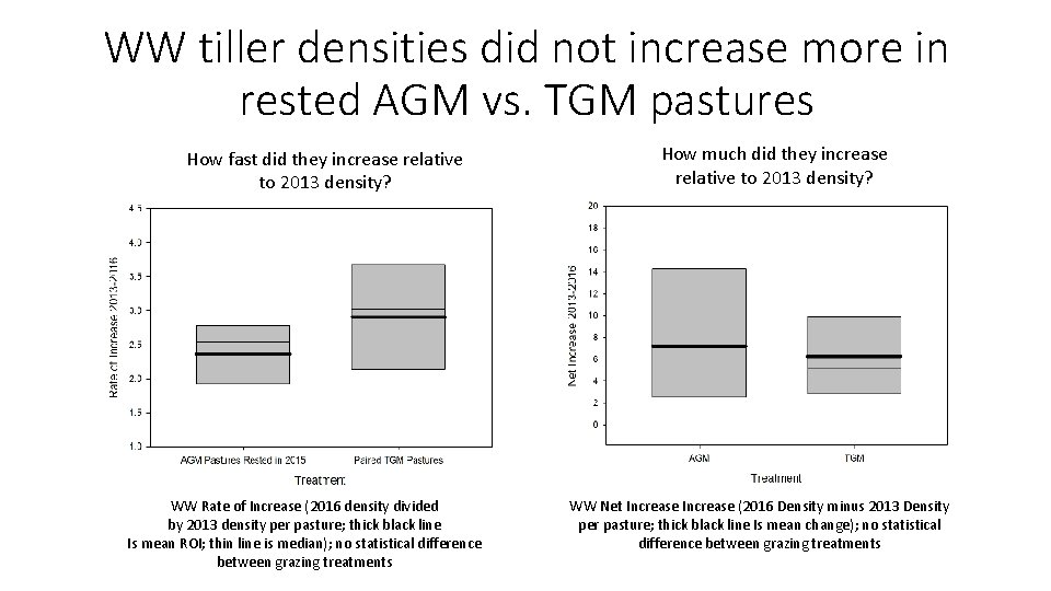 WW tiller densities did not increase more in Change in WW abundance averaged across