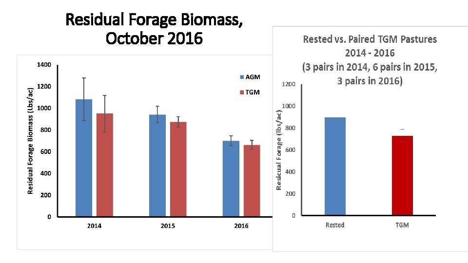 Residual Forage Biomass, October 2016 