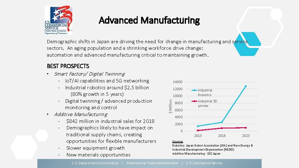 Advanced Manufacturing Demographic shifts in Japan are driving the need for change in manufacturing