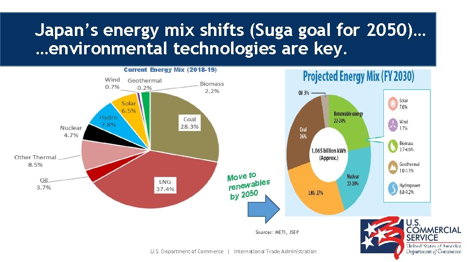 Japan’s energy mix shifts (Suga goal for 2050)… …environmental technologies are key. Current Energy