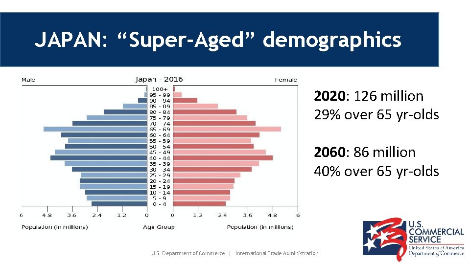 JAPAN: “Super-Aged” demographics 2020: 126 million 29% over 65 yr-olds 2060: 86 million 40%