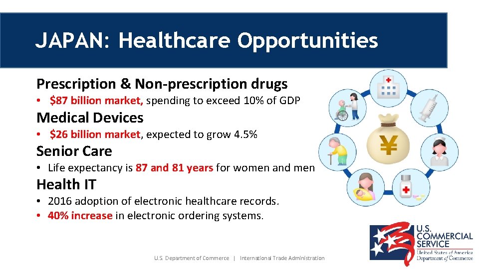 JAPAN: Healthcare Opportunities Prescription & Non-prescription drugs • $87 billion market, spending to exceed