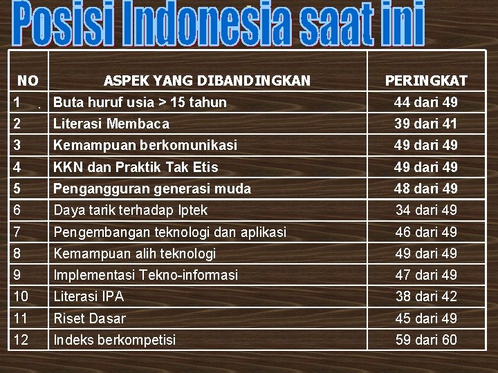 . NO 1 . ASPEK YANG DIBANDINGKAN PERINGKAT Buta huruf usia > 15 tahun