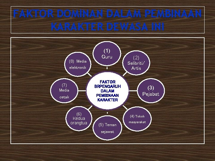 FAKTOR DOMINAN DALAM PEMBINAAN KARAKTER DEWASA INI (8) Media (1) Guru elektronik FAKTOR BRPENGARUH