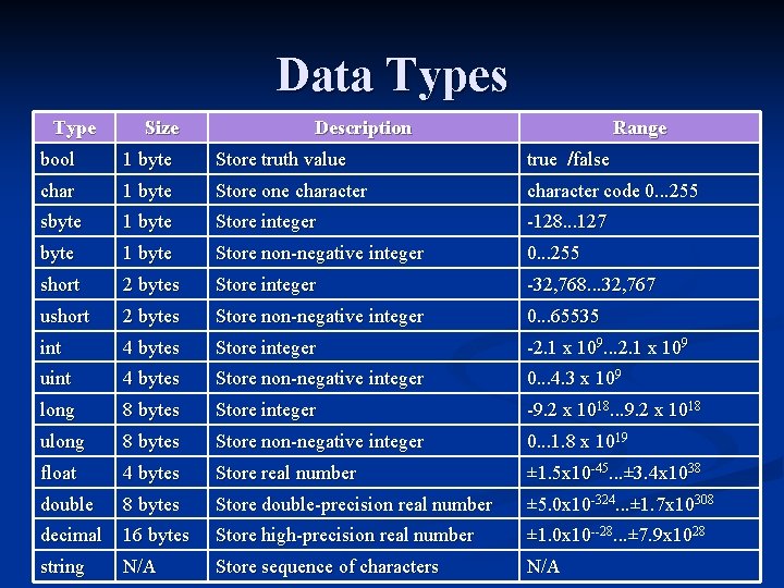 Data Types Type Size Description Range bool 1 byte Store truth value true /false Data Types Type Size Description Range bool 1 byte Store truth value true /false
