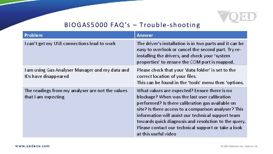 BIOGAS 50 00 FAQ’s – Tro uble-shooting Problem Answer I can’t get my USB