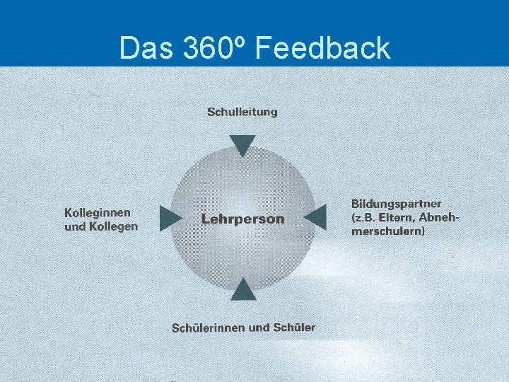 Das 360º Feedback 