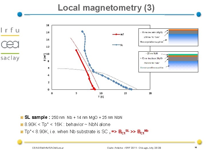 Local magnetometry (3) 18 16 ref 14 SL B (m. T) 12 10 8