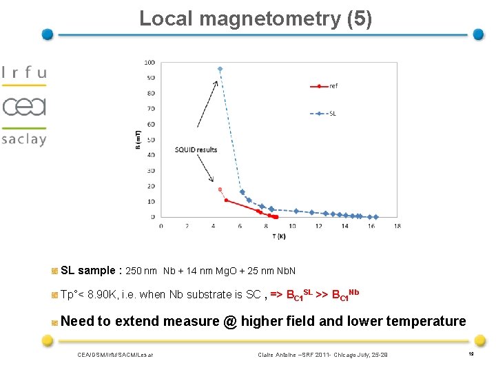 Local magnetometry (5) SL sample : 250 nm Nb + 14 nm Mg. O
