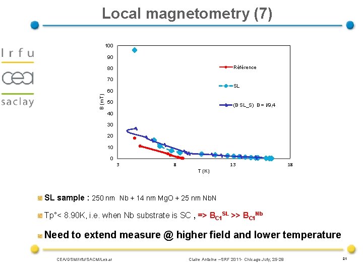 B (m. T) T (K) CEA/DSM/Irfu/SACM/Lesar Claire Antoine –SRF 2011 - Chicago July, 25