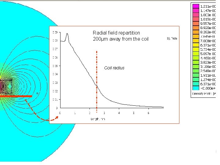 Radial field repartition 200µm away from the coil Coil radius CEA/DSM/Irfu/SACM/Lesar Claire Antoine –SRF