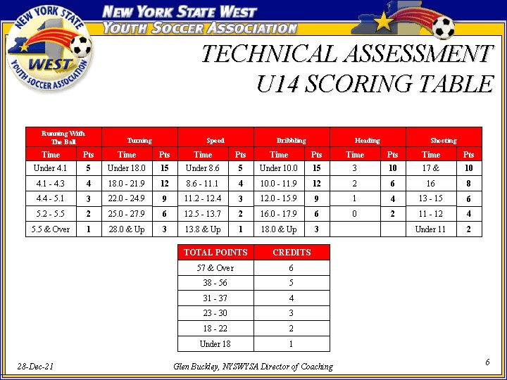 TECHNICAL ASSESSMENT U 14 SCORING TABLE Running With The Ball Turning Speed Dribbling Heading