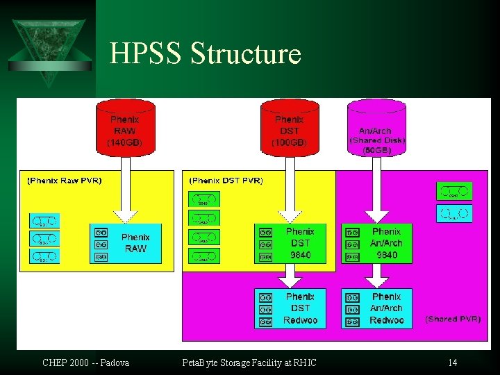 HPSS Structure CHEP 2000 -- Padova Peta. Byte Storage Facility at RHIC 14 
