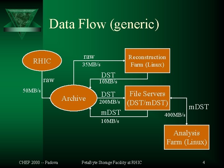 Data Flow (generic) RHIC raw Reconstruction Farm (Linux) 35 MB/s DST raw 10 MB/s