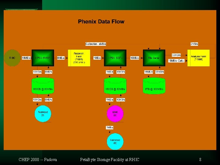 CHEP 2000 -- Padova Peta. Byte Storage Facility at RHIC 8 