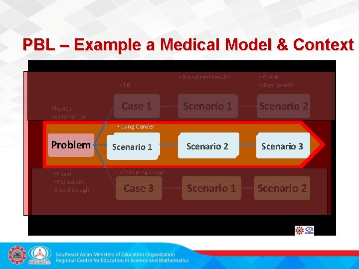 PBL – Example a Medical Model & Context • TB Physical Examination Case 1
