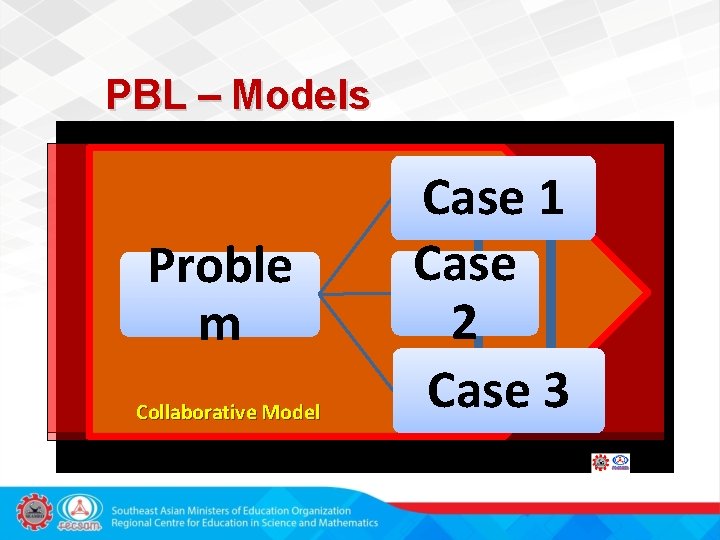 PBL – Models Proble m Collaborative Model Case 1 Case 2 Case 3 