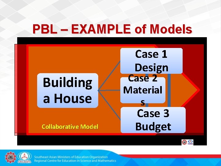 PBL – EXAMPLE of Models Building a House Collaborative Model Case 1 Design Case