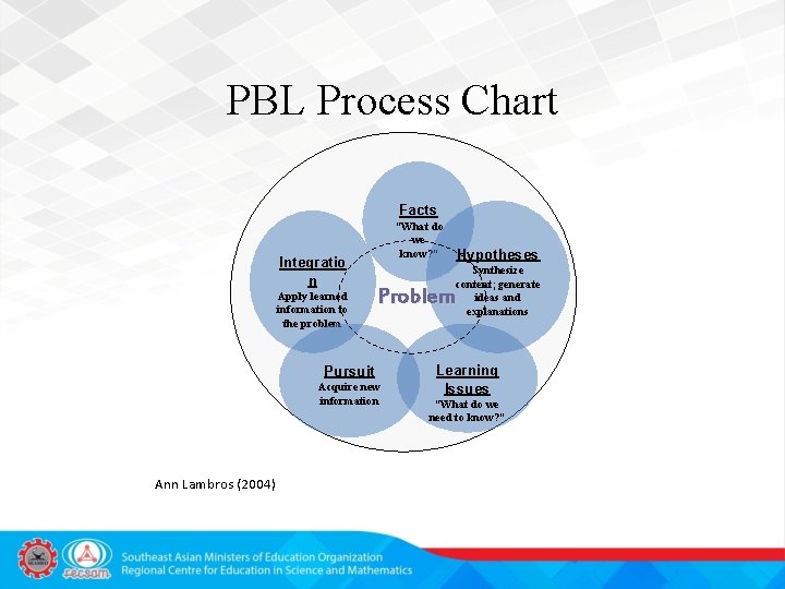PBL Process Chart Facts Integratio n Apply learned information to the problem “What do