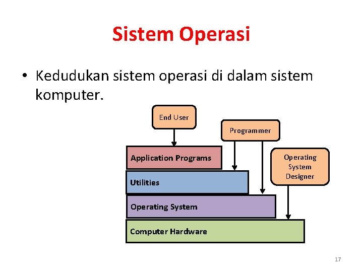 Sistem Operasi • Kedudukan sistem operasi di dalam sistem komputer. End User Programmer Application