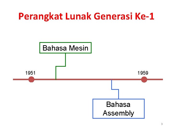 Perangkat Lunak Generasi Ke-1 Bahasa Mesin 1959 1951 Bahasa Assembly 3 