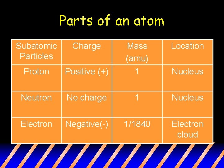 Parts of an atom Subatomic Particles Charge Location Positive (+) Mass (amu) 1 Proton