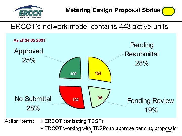 Metering Design Proposal Status ERCOT’s network model contains 443 active units As of 04