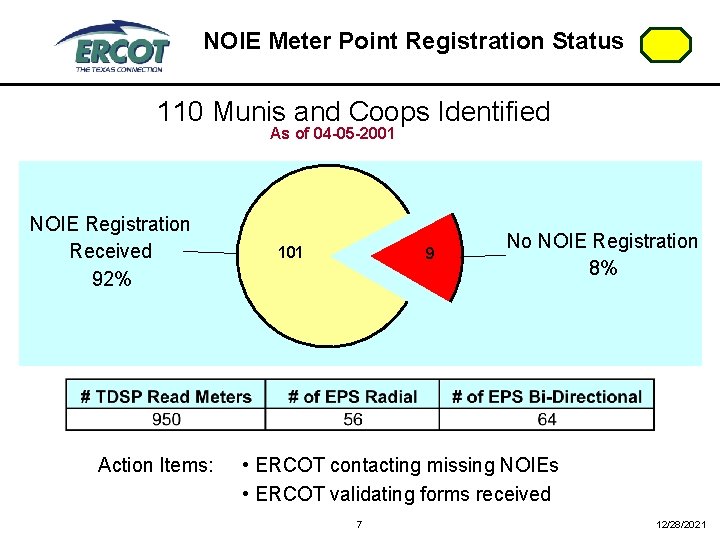 NOIE Meter Point Registration Status 110 Munis and Coops Identified As of 04 -05