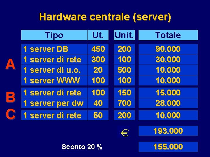 Hardware centrale (server) A B C Tipo Ut. Unit. Totale 1 server DB 1