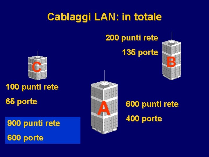 Cablaggi LAN: in totale 200 punti rete 135 porte C B 100 punti rete