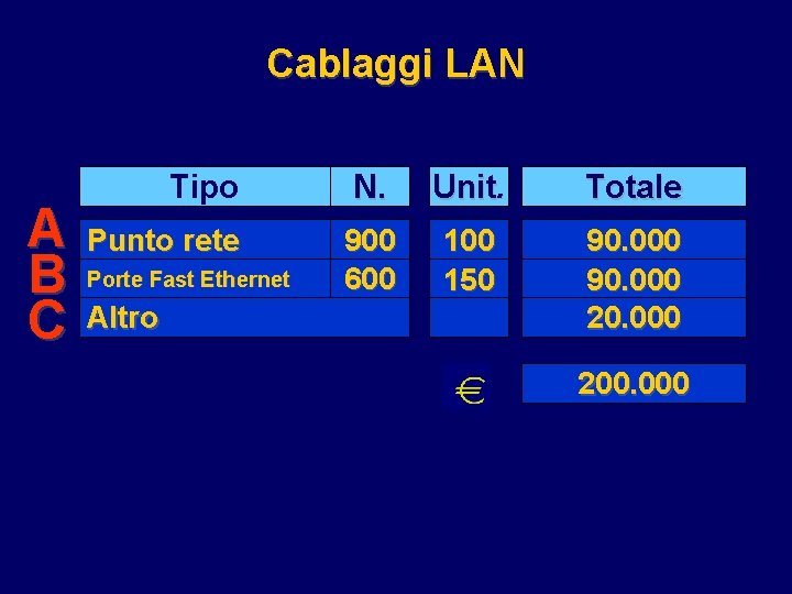 Cablaggi LAN A B C Tipo N. Unit. Totale Punto rete 900 600 150