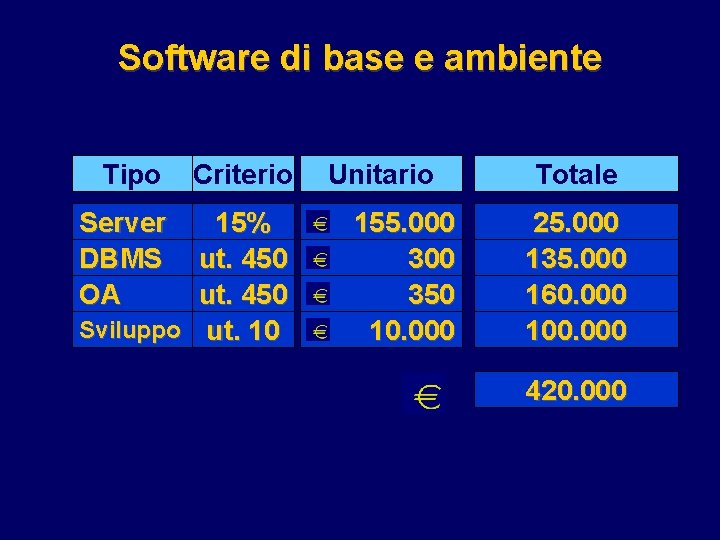 Software di base e ambiente Tipo Server DBMS OA Criterio 15% ut. 450 Sviluppo