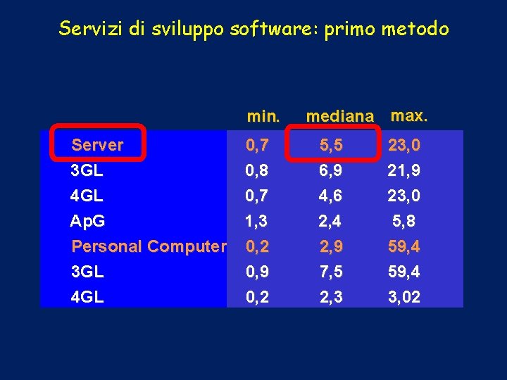 Servizi di sviluppo software: primo metodo min. Server 3 GL 4 GL Ap. G