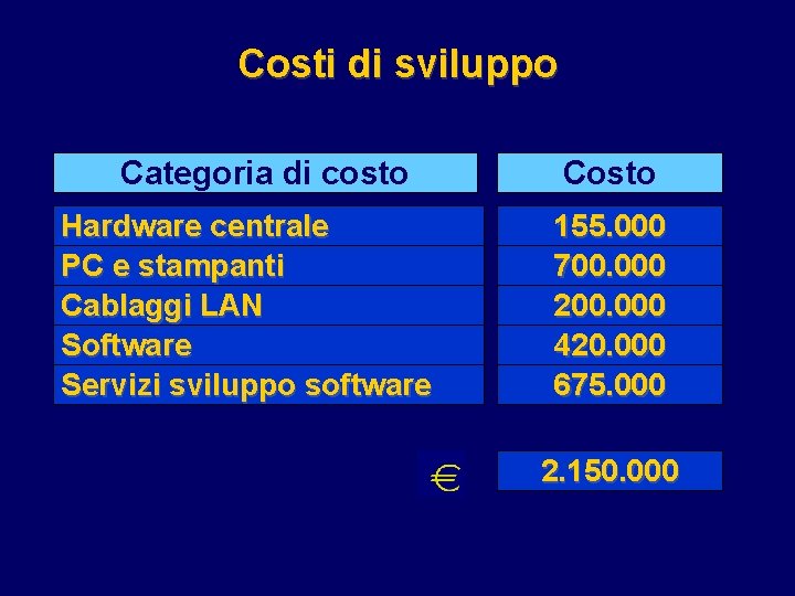 Costi di sviluppo Categoria di costo Hardware centrale PC e stampanti Cablaggi LAN Software