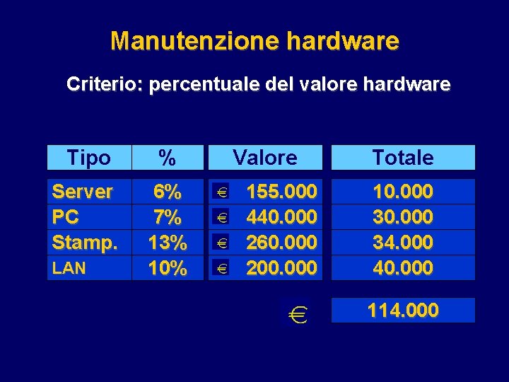 Manutenzione hardware Criterio: percentuale del valore hardware Tipo % Server PC Stamp. 6% 7%