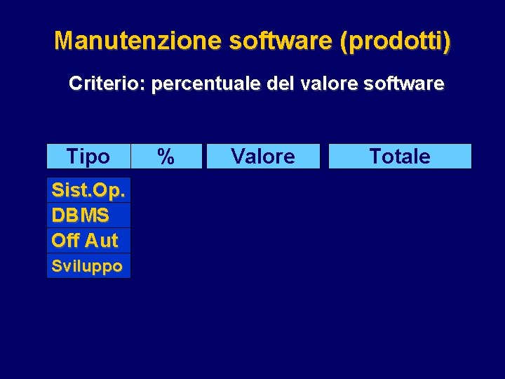 Manutenzione software (prodotti) Criterio: percentuale del valore software Tipo Sist. Op. DBMS Off Aut