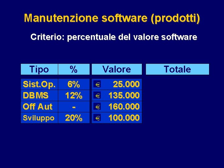 Manutenzione software (prodotti) Criterio: percentuale del valore software Tipo % Sist. Op. DBMS Off