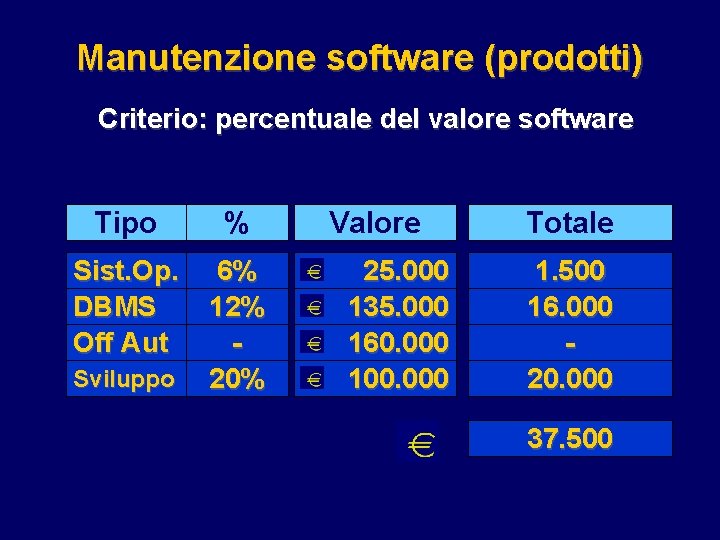 Manutenzione software (prodotti) Criterio: percentuale del valore software Tipo % Sist. Op. DBMS Off