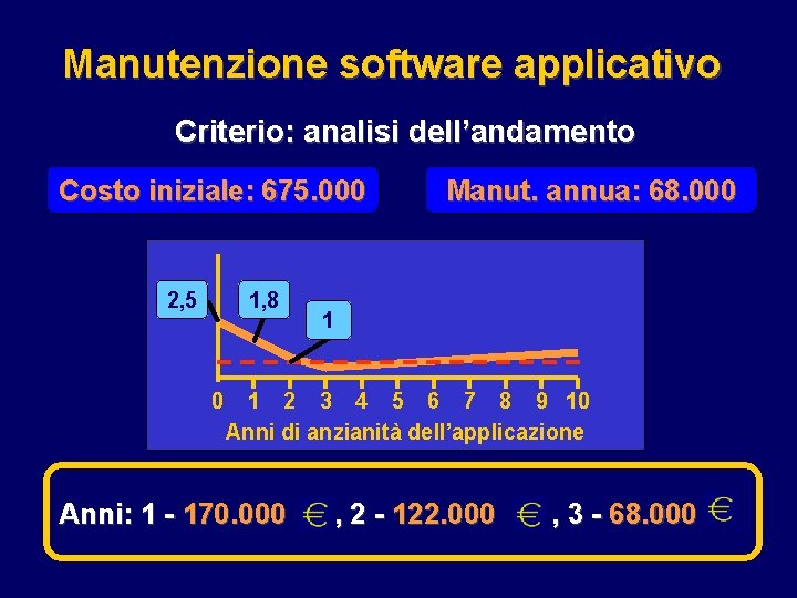 Manutenzione software applicativo Criterio: analisi dell’andamento Costo iniziale: 675. 000 2, 5 1, 8