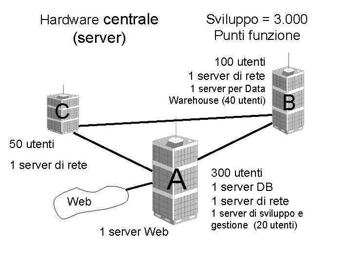 Hardware centrale Sviluppo = 3. 000 Punti funzione (server) 100 utenti 1 server di