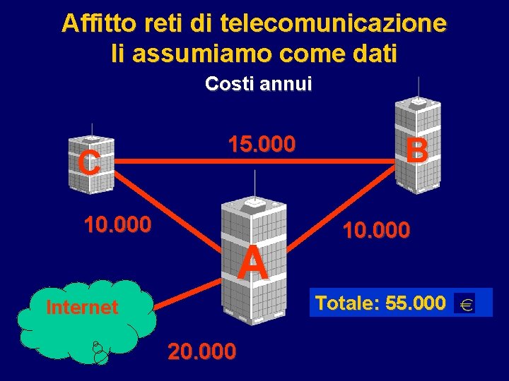 Affitto reti di telecomunicazione li assumiamo come dati Costi annui C 10. 000 15.