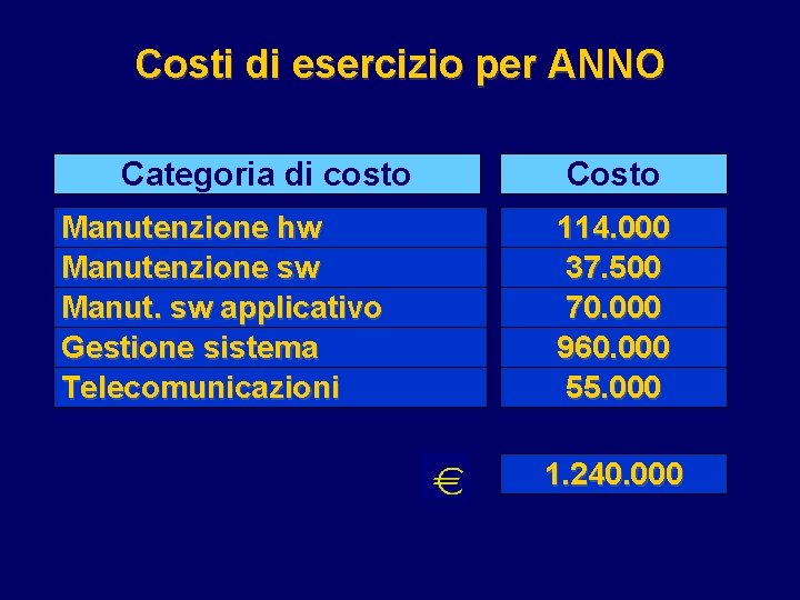 Costi di esercizio per ANNO Categoria di costo Manutenzione hw Manutenzione sw Manut. sw