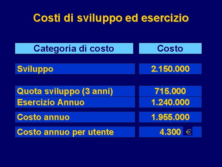 Costi di sviluppo ed esercizio Categoria di costo Costo Sviluppo 2. 150. 000 Quota