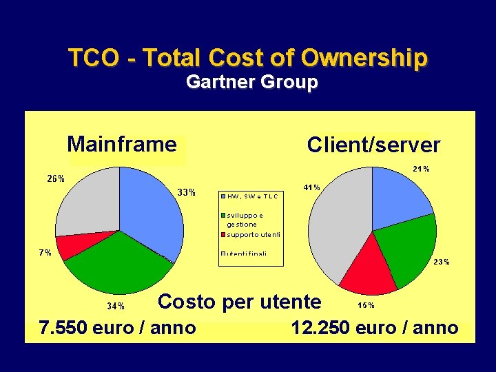 TCO - Total Cost of Ownership Gartner Group Mainframe Client/server Costo per utente 7.